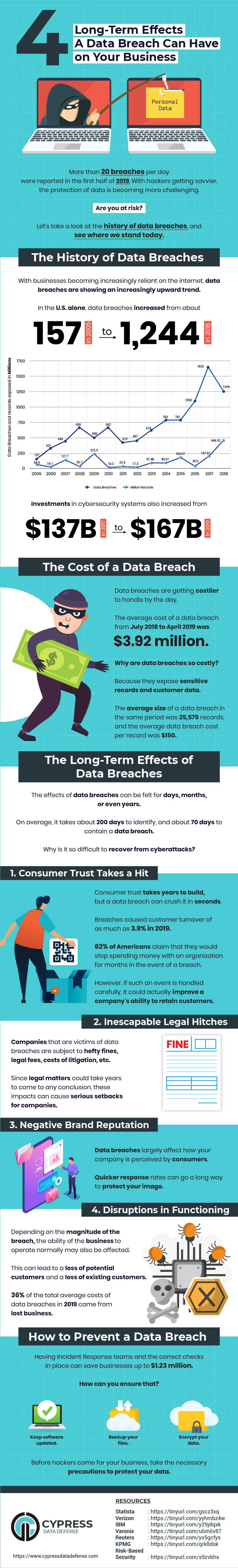 Long-term effects a data breach can have on your business